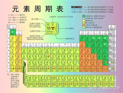 元素旁邊的數字